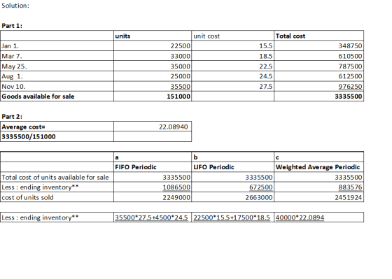 Solution: Part 1: units Total cost Jan 1. Mar 7. May 25. Aug 1. Nov 10. Goods available for sale unit cost 22500 33000 35000