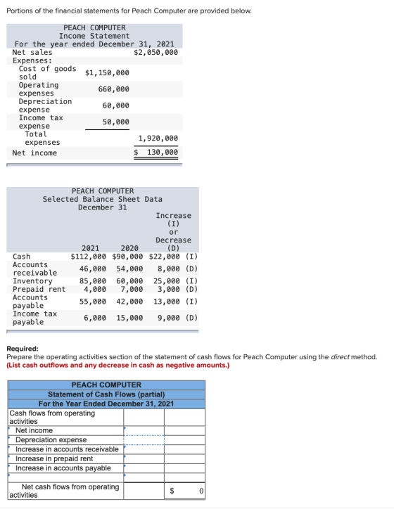 Portions of the financial statements for Peach Computer are provided below. PEACH COMPUTER Income Statement For the year ende