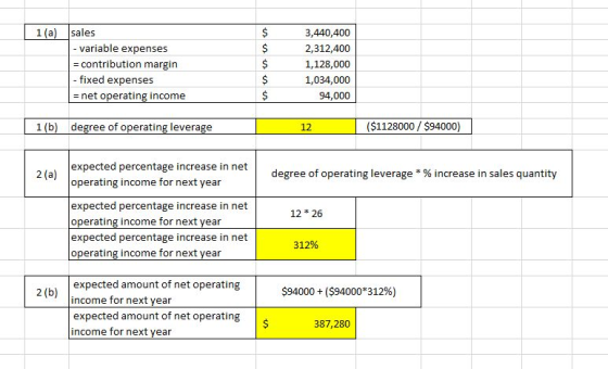 1 (a) sales - variable expenses - contribution margin - fixed expenses - net operating income 3,440,400 2,312,400 1,128,000 1