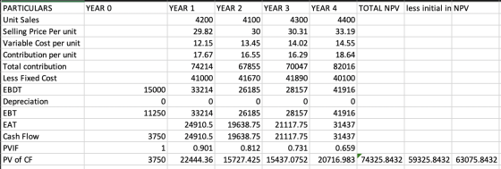 YEAR 0 YEAR 1 YEAR 2 YEAR 3 TOTAL NPV less initial in NPV PARTICULARS YEAR 4 Unit Sales 4200 4100 4300 4400 Selling Price Per