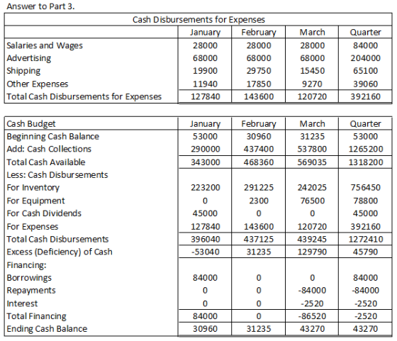March Quarter Answer to Part 3. Cash Disbursements for Expenses January February Salaries and Wages 28000 28000 Advertising 6