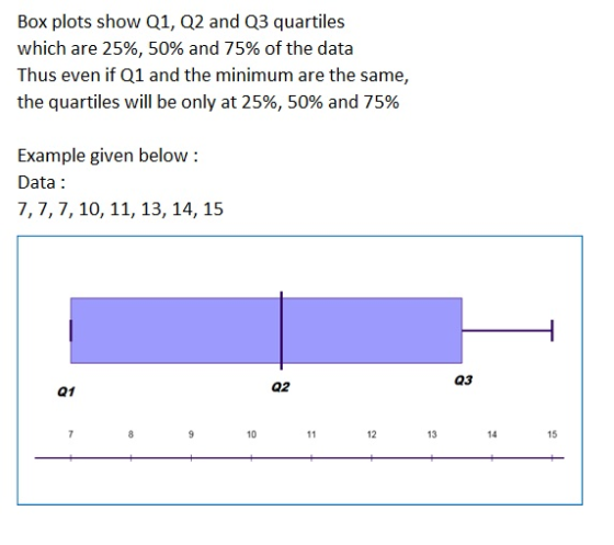 Box plots show Q1, Q2 and Q3 quartiles which are 25%, 50% and 75% of the data Thus even if Q1 and the minimum are the same, the quartiles will be only at 25%, 50% and 75% Example given below: Data 7,7,7, 10, 11, 13, 14, 15 03 a1 02 10 12 13 14 15