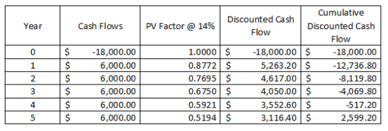 Cumulative Discounted Cash Cash Flows PV Factor @ 14% Discounted Cash Year Flow Flow -18,000.00 $ 5,263.20 $ 4,617.00 $ 4,050