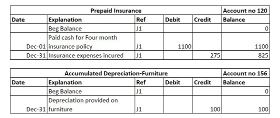 Debit Credit Account no 120 Balance 0 Prepaid Insurance Date Explanation Ref Beg Balance J1 Paid cash for Four month Dec-01 i