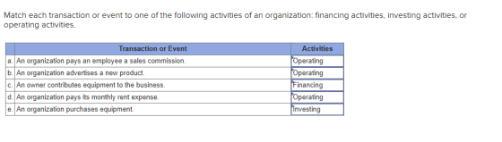Match each transaction or event to one of the following activities of an organization: financing activities, investing activi