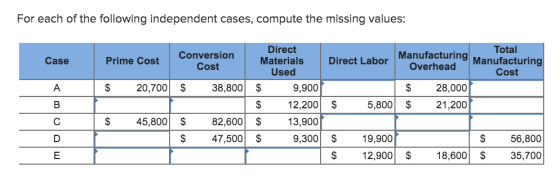 For each of the following independent cases, compute the missing values: Total Case Prime Cost Conversion Cost Direct Labor M