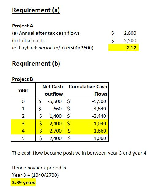 Requirement (a) Project A (a) Annual after tax cash flows $ 2,600 (b) Initial costs 5,500 (c) Payback period (b/a) (5500/2600