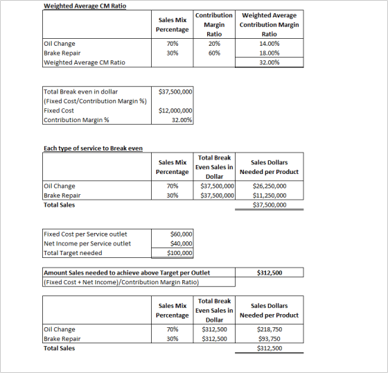 Weighted Average CM Ratio Sales Mix Percentage Contribution Margin Ratio 20% 60% Weighted Average Contribution Margin Ratio 1