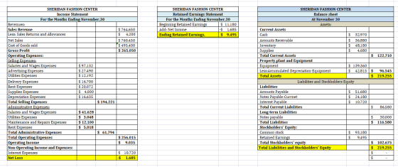 SHERIDAN FASHION CENTER Retained Earnings Statement For the Months Ending November 30 Beginning Retained Earnings $ 11,180 Ad