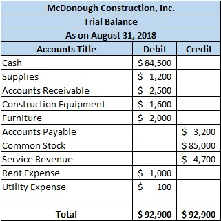 Credit McDonough Construction, Inc. Trial Balance As on August 31, 2018 Accounts Title Debit Cash $ 84,500 Supplies $ 1,200 A
