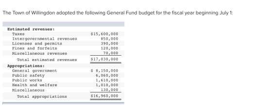 The Town of Willingdon adopted the following General Fund budget for the fiscal year beginning July 1: Estimated revenues: Taxes Intergovernmental revenues Licenses and permits Fines and forfeits Miscel1aneous revenues $15,600,000 850,000 390,000 120,000 70,000 $17,030,000 Total estimated revenues Appropriations: eneral government Public safety Public works Health and welfare Miscellaneous ş 8,150,000 6,060,000 1,610,000 1,010,000 130,000 Total appropriations $16,960,000