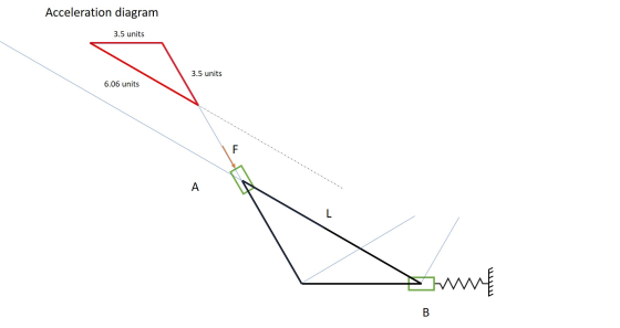 Acceleration diagram 3.5 units 3.5 units 6.06 units B