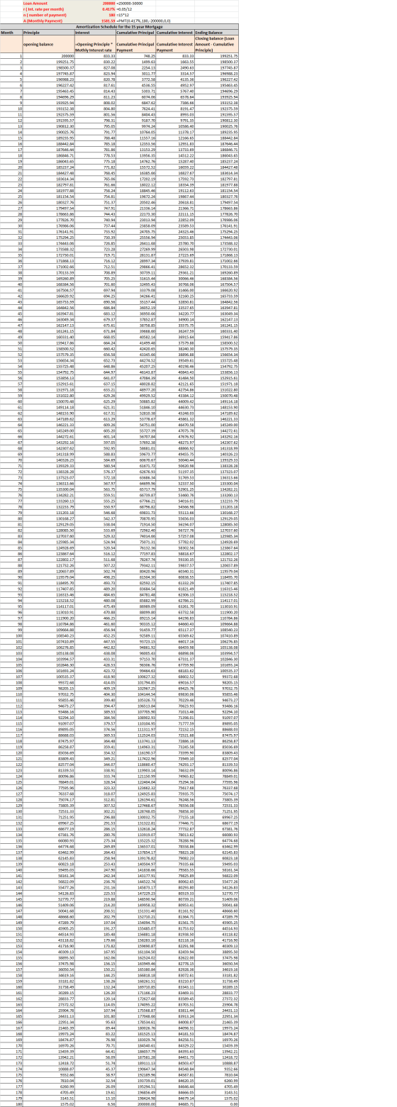 Month Loan Amount 200000 =250000-50000 r(Int. rate per month) 0.417% =0.05/12 n (number of payment) 180 =15*12 A (Monthly Pay