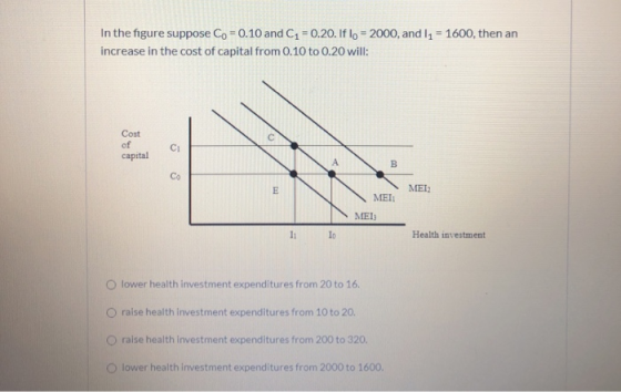 In the figure suppose Co = 0.10 and C1 = 0.20. If lo = 2000, and I1 = 1600, then an increase in the cost of capital from 0.10