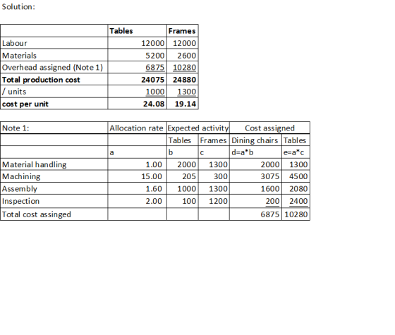 Solution: Tables Labour Materials Overhead assigned (Note 1) Total production cost / units cost per unit Frames 12000 12000 5