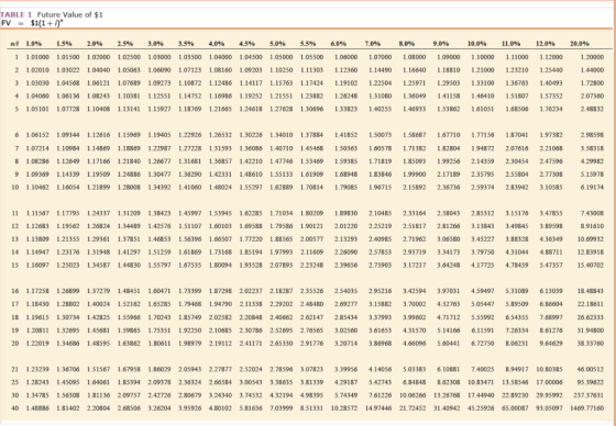 TABLE 1 Future Value of $1 FV = $1(1+i) wi 1.0% 1.5% 2.0% 1 1.01000 1.01500 1.02000 2 1.02010 1.03022 1.04040 3 1.03030 1.04