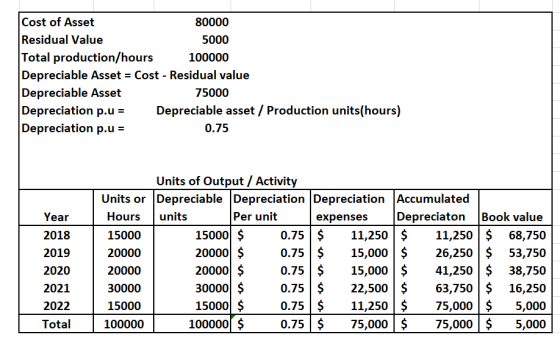 Cost of Asset Residual Value 80000 5000 Total production/hours Depreciable Asset Cost - Residual value Depreciable Asset Depr
