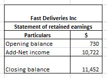 Fast Deliveries Inc Statement of retained earnings Particulars $ Opening balance 730 Add-Net income 10,722 Closing balance 11