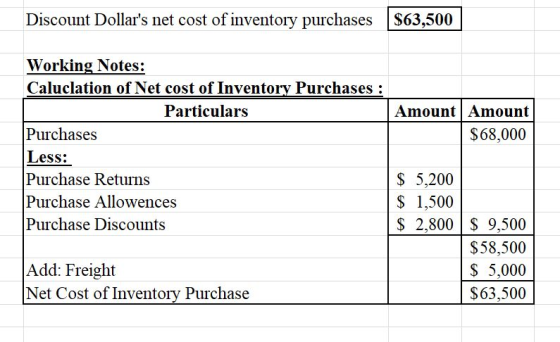Discount Dollars net cost of inventory purchases S63,500 Working Notes: Caluclation of Net cost of Inventory Purchases: Amount Amount Particulars Purchases Less: Purchase Return Purchase Allowen Purchase Discounts $68,000 $ 5,200 $ 1,500 ces $ 2,800 9,500 $58,500 $ 5,000 $63,500 Add: Freight Net Cost of Inventory Purchase