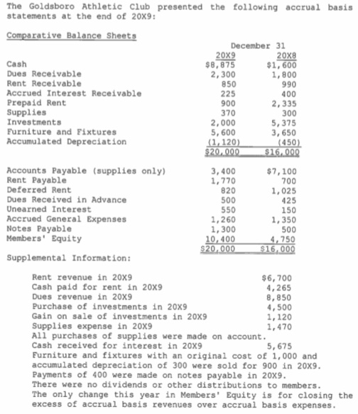 The Goldsboro Athletic Club presented the following accrual basis statements at the end of 2009: Comparative Balance Sheets C