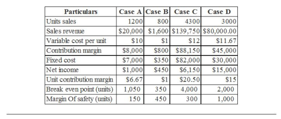Particulars Case A Case Bl Case Cl Case D Units sales 1200 $20,000 $1.600 $139,750 $80,000.00 800 4300 3000 Sales revenue Variable cost per unit $10 $1 $12 $11.67 Contribution margin Fixed cost Net income Unit contribution margin $8,000 $800$88,150$45,000 $7,000 $350$82,000 $30,000 $1,000 $450 $6,150$15,000 $15 Break even point (units) 1,050 3504,000 2,000 1,000 $6.67 $1$20.50 Margin Of safety (units)150 450 300