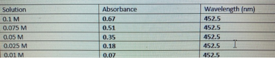 Solution 0.1 M 0.075 M 0.05 M 0.025 M 0.01 M Absorbance 0.67 0.51 0.35 0.18 Wavelength (nm) 452.5 452.5 452.5 452.5 452.5 0.0