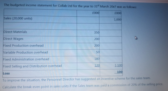The budgeted income statement for Collab Ltd for the year to 31st March 20x7 was as follows: £000 £000 Sales (20,000 units) 1