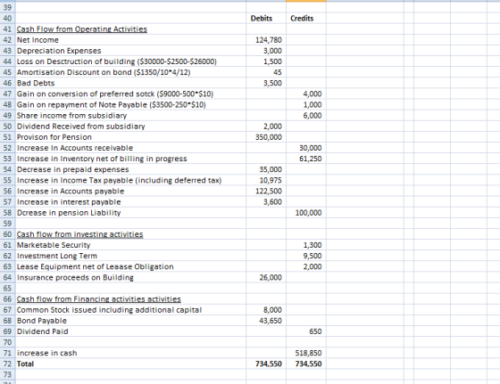 39 40 41 Cash Flow from Operating Activities 42 Net Income 43 Depreciation Expenses 44 Loss on Desctruction of building ($30000-$2500-$26000) 45 Amortisation Discount on bond ($1350/10 4/12) 46 Bad Debts 47 Gain on conversion of preferred sotck ($9000-500 $10) 48 Gain on repayment of Note Payable (53500-250 $10) 49 Share income from subsidiary 50 Dividend Received from subsidiary 51 Provison for Pension 52 Increase In Accounts receivable 53 Increase in Inventory net of billing in progress 54 Decrease in prepaid expenses 55 Increase in Income Tax payable (including deferred tax) 56 Increase in Accounts payable 57 Increase in interest payable 58 Dcrease in pension Liability 59 Debits Credits 124,780 3,000 1,500 45 3,500 4,000 1,000 6,000 2,000 350,000 30,000 61,250 35,000 10,975 122,500 3,600 100,000 61 Marketable Security 62 Investment Long Term 63 Lease Equipment net of Leaase Obligation 64 Insurance proceeds on Building 65 66 Cash 67 Common Stock issued including additional capital 68 Bond Payable 69 Dividend Paid 70 71 increase in cash 72 Total 73 1,300 9,500 2,000 26,000 fro 8,000 43,650 650 518,850 734,550 734,550