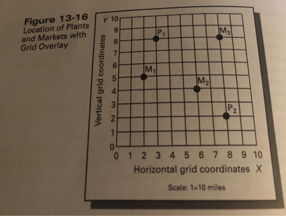 Figure 13-16 l y 10 Location of Plants and Markets with Grid Overlay 3 2 2 0 0 1 2 3 456789 10 2 8 Horizontal grid coordinate