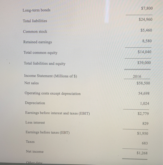 $7,800 Long-term bonds Total liabilities $24,960 Common stock $5,460 Retained earnings 8,580 Total common equity $14,040 Tota