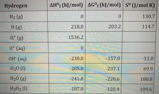 Hydrogen AHºf (kJ/mol) AG°f (kJ/mol) sº (J/mol K) - 130.7 203.2 114.7 H2 (g) H() H+ (g) H+ (aq) / 218.0 1536.2 o / OH(aq) -23