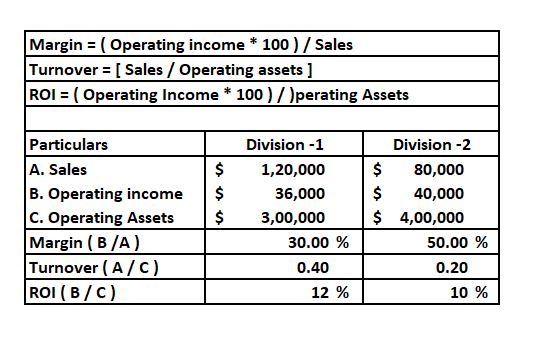 Margin = ( Operating income * 100 ) / Sales Turnover = [ Sales / Operating assets ] ROI = ( Operating Income * 100 ) / )perat