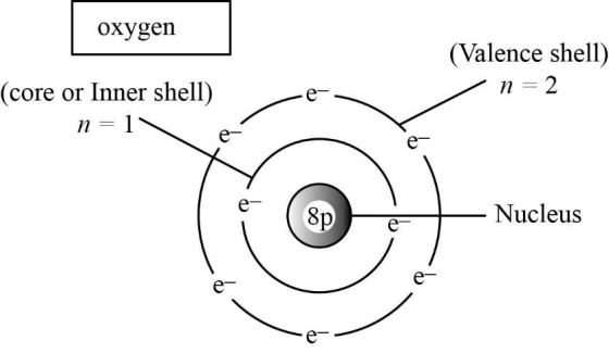 oxygen
(Valence shell)
> n = 2
(core or Inner shell)
n
=
1
– Nucleus
