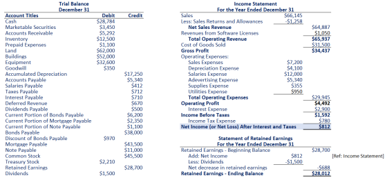 Credit Debit $28,784 $3,450 $5,292 $12,500 $1,100 $62,000 $52,000 $32,600 $350 $64,887 $1,050 $65,937 $31,500 $34,437 Trial B