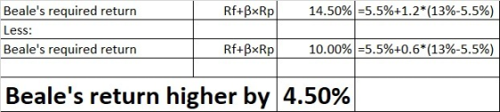 Rf+BxRp 14.50% =5.5%+1.2*(13%-5.5%) Beales required return Less: Beales required return Rf+BxRp 10.00% =5.5%+0.6*(13%-5.5%)