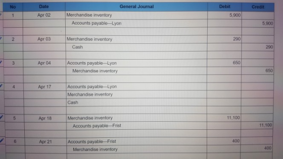 No Date General Journal Debit Credit Apr 02 Merchandise inventory 5,900 Accounts payable-Lyon 5,900 Apr 03 Merchandise inventory 290 Cash 290 Apr 04 Accounts payable-Lyon Merchandise inventory 650 650 Apr 17Accounts payable-Lyon Merchandise inventory Cash Apr 18 Merchandise inventory 11,100 Accounts payable-Frist 11.100 6 Apr 21 Accounts payable-Frist 400 400 Merchandise inventory