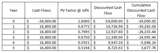 Cumulative Discounted Cash Cash Flows PV Factor @ 14% Discounted Cash Year Flow Flow 1.0000 $ 0.8772 $ 0.7695 $ -54,000.00 $