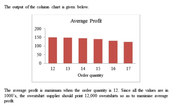 The output of the column chart is given below Average Profit 200 150 100 50 12 13 15 16 17 Order quantity The average profit is maximum when the order quantity is 12. Since all the values are in 1000s, the sweatshirt supplier should print 12,000 sweatshirts so as to maximise average profit.