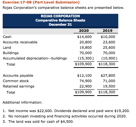 Exercise 17-08 (Part Level Submission) Rojas Corporations comparative balance sheets are presented below ROJAS CORPORATION C