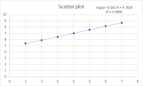 Scatter plot log(y) = 0.5617x+4.7818 R=0.9999 1 2 3 4 5 6 7 8