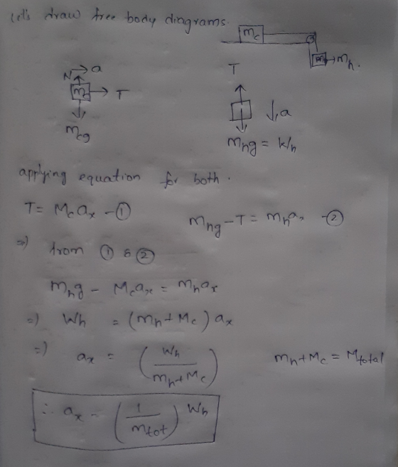 lets draw free body diagrams. T 18 Ja Mng = k/n applying equation for both T= Max - Mng .-T = ma -) from ② & ③ mag- Maage =