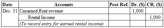 Post Ref. Dr. (S) CR. (S)
Date
Accounts
Dec. 31 Unearned Rent revenue
1,000
Rental Income
1,000
(To record entry for earned r