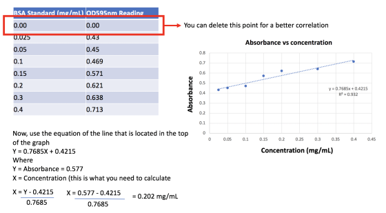 BSA Standard (mg/mL) OD595nm Reading 0.00 0.00 You can delete this point for a better correlation 0.025 0.43 Absorbance vs co