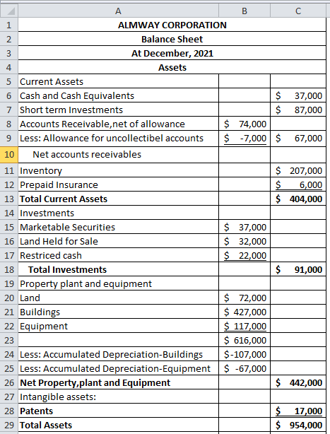 wN ALMWAY CORPORATION Balance Sheet At December, 2021 Assets 5 Current Assets 6 Cash and Cash Equivalents $ 37,000 7 Short te