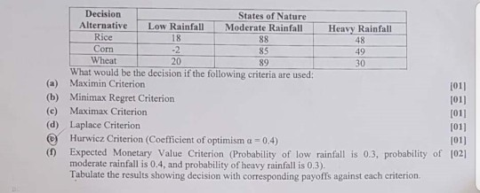 18 35 Decision States of Nature Alternative Low Rainfall Moderate Rainfall Heavy Rainfall Rice 48 Com 49 Wheat 20 30 What wou