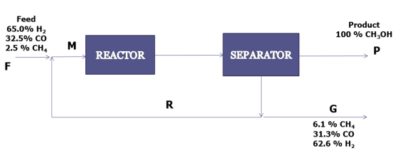 Feed 65.0% H2 32.5% CO 2.5 % CHI Product 100 % CH3OH M REACTOR SEPARATOR F R G 6.1 % CH, 31.3% CO 62.6 % H2