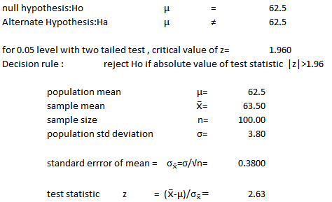 null hypothesis:Ho Alternate Hypothesis:Ha 62.5 62.5 for 0.05 level with two tailed test, critical value of z- Decision rule: 1.960 reject Ho if absolute value of test statistic 리 >1.96 population mean sample mean sample size population std deviation 62.5 63.50 100.00 3.80 μέ x= standard errror of means σ -σ//ns 0.3800 test statistic z =(X-μ)/σ,- 2.63