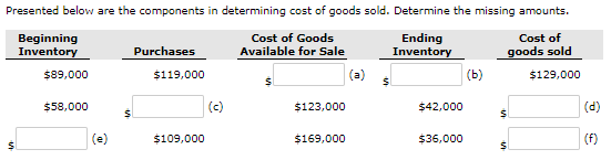 Presented below are the components in determining cost of goods sold. Determine the missing amounts. Beginning Inventory Cost