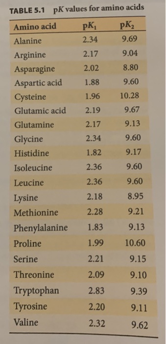 TABLE 5.1 PK values for amino acids 2.36 Amino acid Alanine Arginine Asparagine Aspartic acid Cysteine Glutamic acid Glutamin