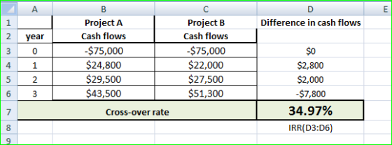 B Ε Difference in cash flows 2 3 year 0 1 2 $0 C Project B Cash flows -$75,000 $22,000 $27,500 $51,300 Project A Cash flows $